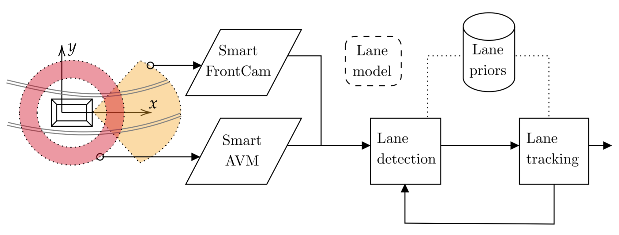 Multi-sensor Tracking of Lane Boundaries based on Smart Sensor Fusion ...