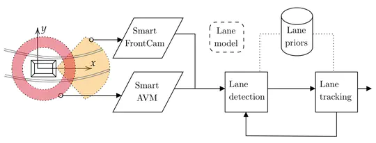 Multi-sensor Tracking of Lane Boundaries based on Smart Sensor Fusion